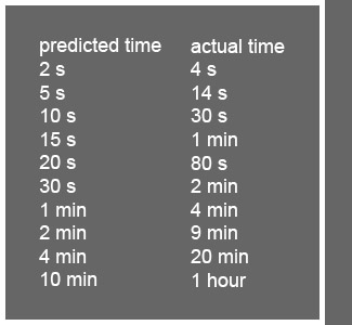 table of predicted and actual exposure times